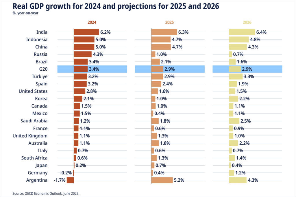 OECD’s weaker global economic growth forecast not good news for beef