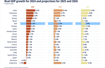 OECD’s weaker global economic growth forecast not good news for beef