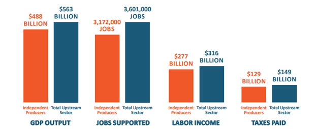Independent Producers Fuel America's Economy