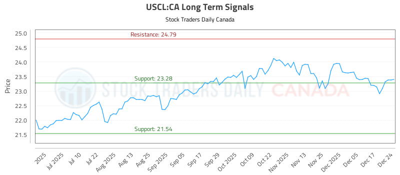 (USCL) Investment Analysis (USCL:CA) - Stock Traders Daily
