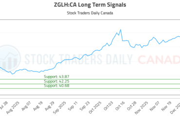 (ZGLH) Strategic Investment Report (ZGLH:CA) - Stock Traders Daily