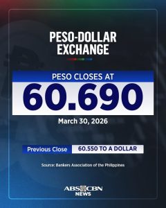 BREAKING: For the seventh time this month, the Philippine peso has recorded its all-time low against the US dollar at P60.69 on Monday, March 30, 2026. - facebook.com