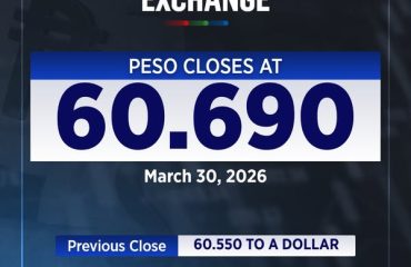 BREAKING: For the seventh time this month, the Philippine peso has recorded its all-time low against the US dollar at P60.69 on Monday, March 30, 2026. - facebook.com